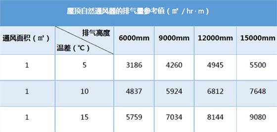 自然通风器每米通风面积排气量参考值