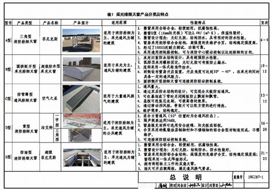 18cj87-1采光排烟天窗图集产品分类