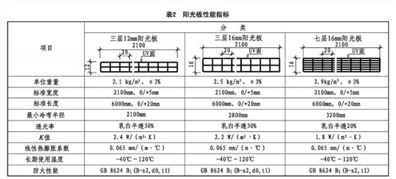 22cj87-3阳光板性能