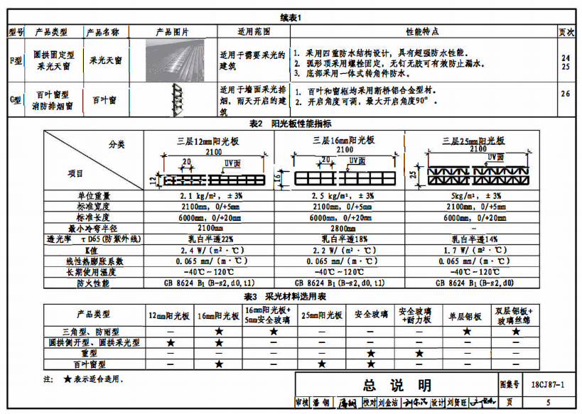 18cj87-1采光排烟天窗产品分类2