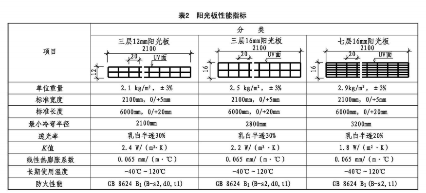 22cj87-3阳光板性能